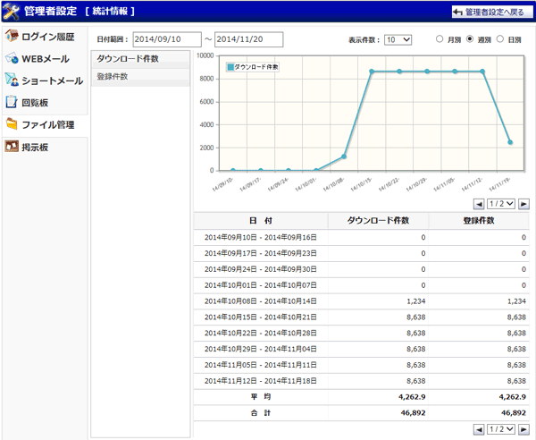 週別統計情報